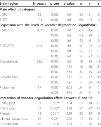 Table 2 Comparison of speech and non-speech