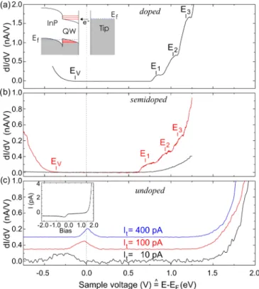 FIG. 5. Theoretical LDOS obtained from tight-binding calcu- calcu-lations. The three electron subbands are labeled E 1 , E 2 , and E 3 