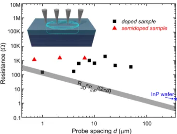 FIG. 6. Depth profiles of the Be, P, and As atomic elements in the (a) doped and (b) semidoped samples capped with a 10-nm-thick InP layer instead of the As amorphous layer.