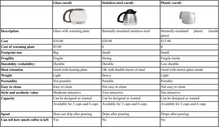 Table 1 Alternatives and Attributes for the carafe 