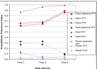 Table 4: Pearson correlation between preference extraction  methods  Avg.  Appraisal Net  Appraisal Appraisal PPT PPT PPS Avg  Rating Avg