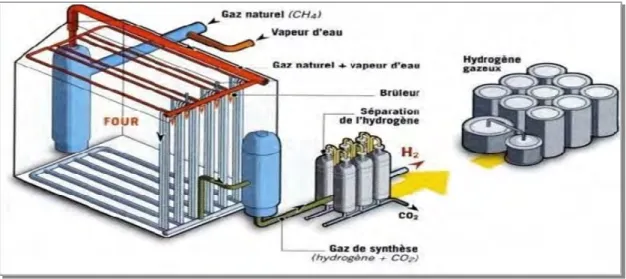 Figure .I.3.Vaporeformage avec absorption du CO 2  . 