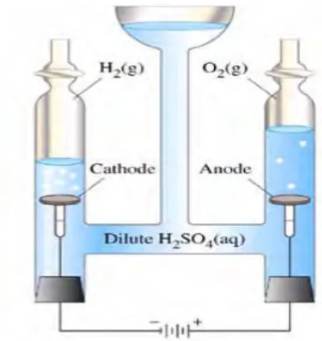 Figure .I.7. Principe de l’électrolyse de l'eau. 