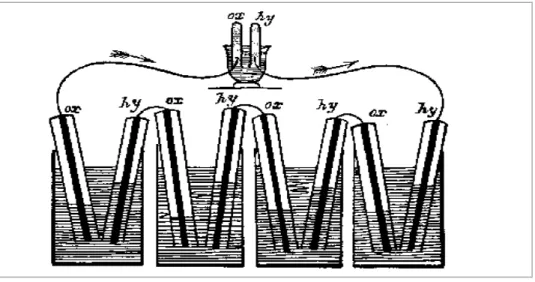 Figure .II.1. Expérience de William Grove en 1839. 