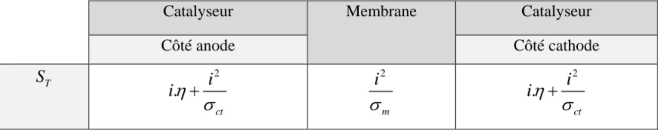 Tableau III.2. Les termes sources dans l’équation d’énergie. 