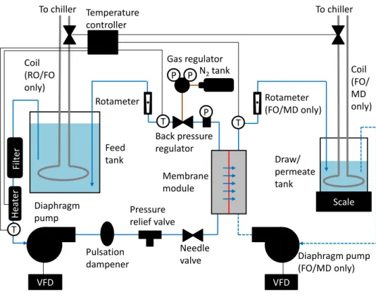 Figure 2: Schematic diagram of experimental apparatus that can be operated as RO, FO, or DCMD.