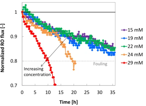 Figure 3: Flux decline in RO with various feed concentrations of calcium sulfate (given in the legend)
