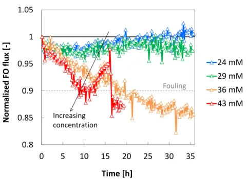 Figure 4: Flux decline in FO with various feed concentrations of calcium sulfate (given in the legend).