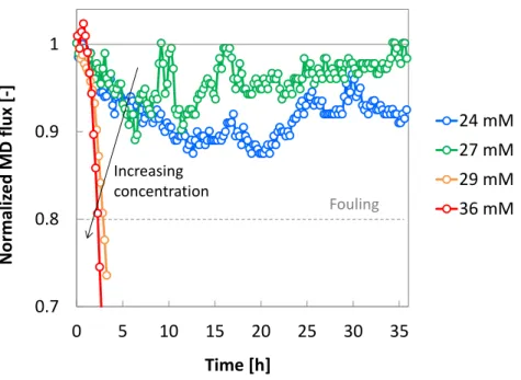Figure 5: Flux decline in MD with various feed concentrations of calcium sulfate (given in the legend).