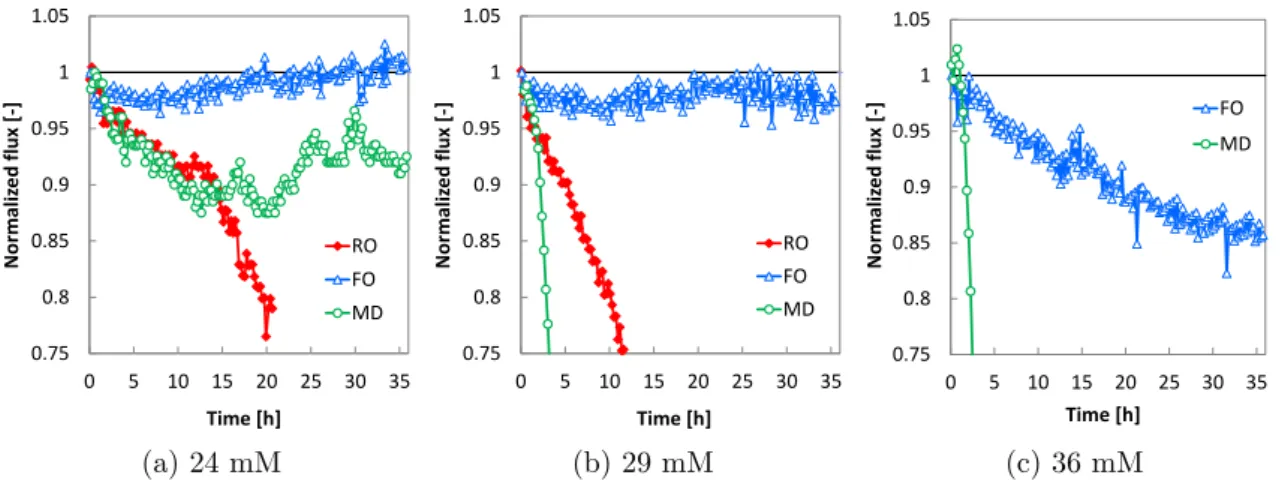 Figure 7: Comparison of flux decline behavior between different processes at three calcium sulfate feed concentrations