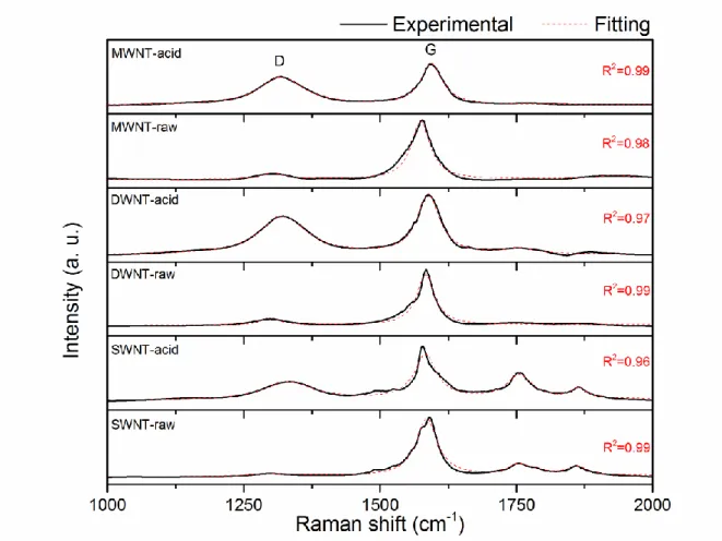 Figure S4 Raman spectra of raw CNTs and 3M HNO 3  treated CNTs. 