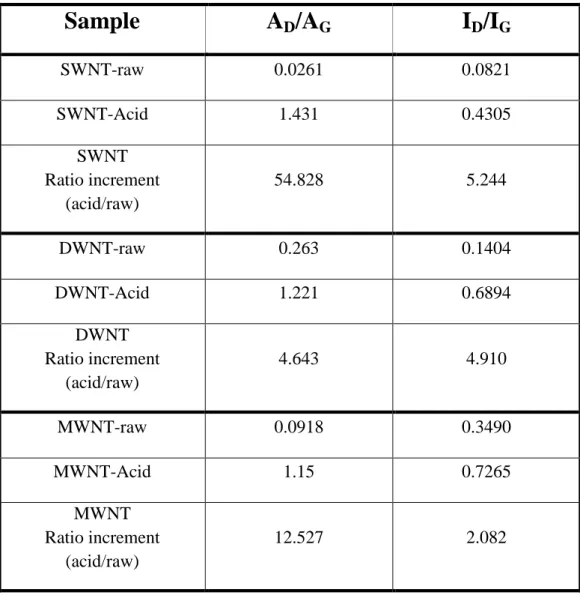 Table S1 The A D /A G  and I D /I G  ratios of the raw and acid treated CNTs.  Sample  A D /A G I D /I G SWNT-raw  0.0261  0.0821  SWNT-Acid  1.431  0.4305  SWNT  Ratio increment  (acid/raw)  54.828  5.244  DWNT-raw  0.263  0.1404  DWNT-Acid  1.221  0.6894