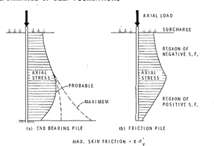 FIG.  1  -Stress  distribrrtio~z irz  piles  due ro  nxirrl  loarl rrttd  skill fiictiotz