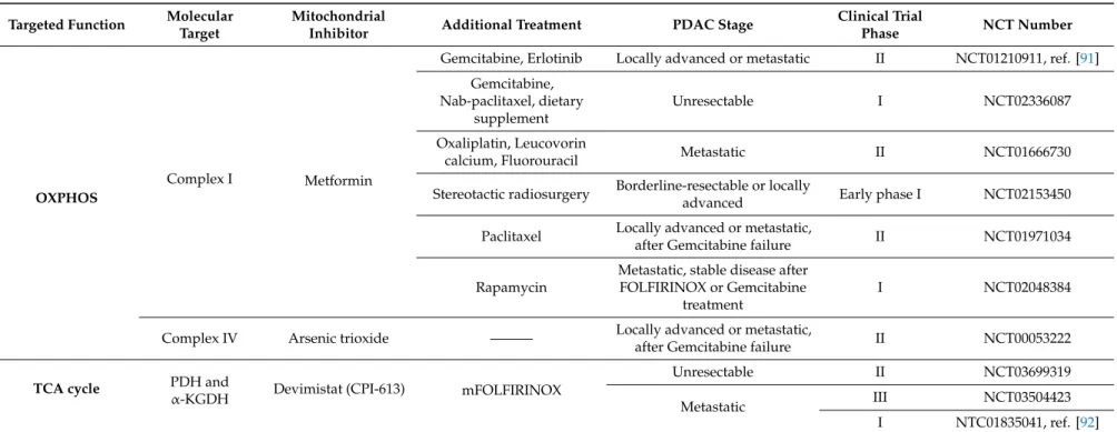 Table 1. Current and completed clinical trials using mitochondrial metabolism inhibitors in PDAC.
