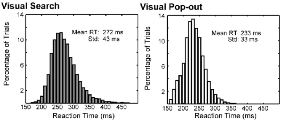 Figure  3.  Overall  reaction  time  distributions  for  Search  and  Pop-out.    Reaction  time  distributions  for  Search  (left)  and  Pop-out  (right)  from  both  animals  during  recording  sessions  (with  4  items  in  visual  array)