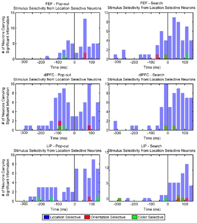 Figure  11.    Information  about  target  identity  in  location-selective  neurons  from  FEF  (top  row),  dlPFC  (middle  row),  and  LIP  (bottom  row)  for  both  pop-out  (left  column)  and  visual  search  (right  column)