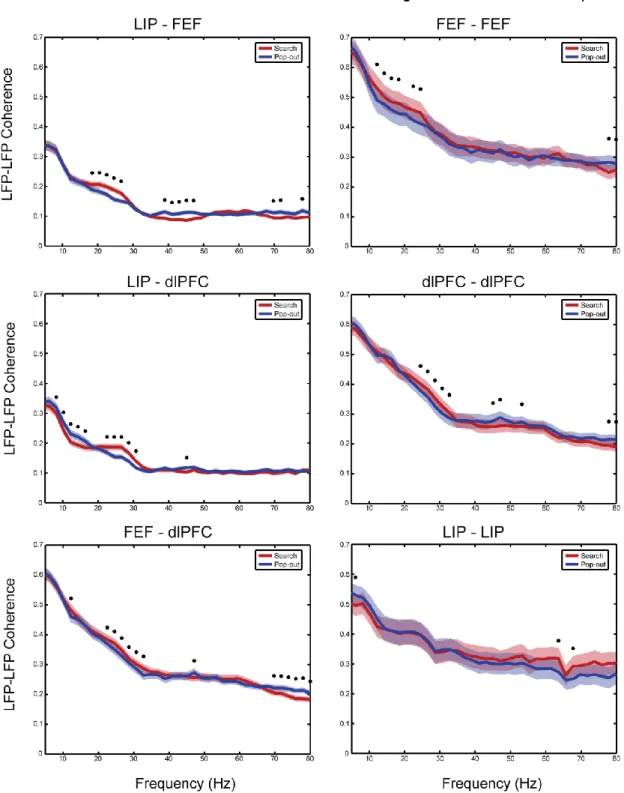 Figure 22.  The raw coherence measured between areas (left column) and within areas (right column)