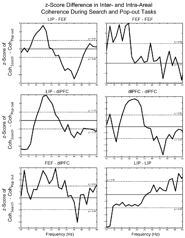 Figure  23.    The  difference  in  coherence  during  visual  search  and  pop-out.    Coherence  is  measured  between  areas  (left  column)  and  within  areas  (right  column)