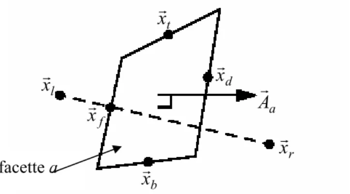 Figure IV.3 : Les six points utilisés pour le calcul du  gradient d’une variable centrée 