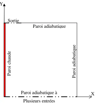 Figure 1 : Schéma de la cavité Paroi adiabatique à Plusieurs entrées Paroi adiabatique  Sortie Paroi adiabatique Paroi chaude X Y 