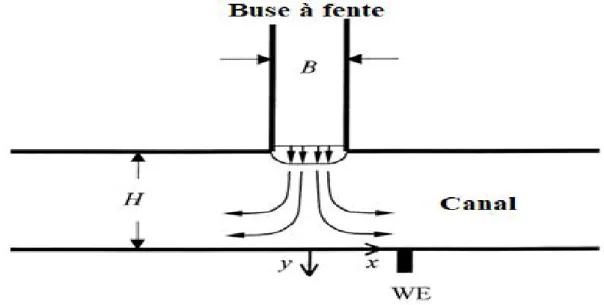 Figure I-4 : Schéma du champ d'écoulement à l'intérieur de la cellule électrochimique du jet à fente  et du système de coordonnées considéré