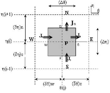Figure 3.2  Représentation schématique du volume de  contrôle sur cette figure,  le volume de contrôle entourant le 
