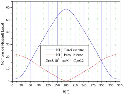 Figure 4.20  Variation du nombre de Nusselt local sur la paroi interne  pour C 2 =0.2  0 30 60 90 120 15 0 180 210 240 270 300 330 36 00510152025