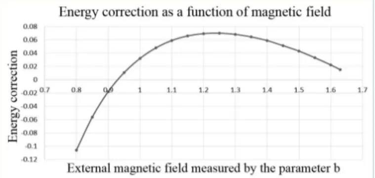 FIG. 1. Energy correction C 2 (b) from (II.3) as a function of magnetic field, measured by the parameter b, cf (I.2).