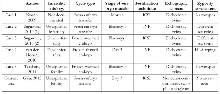 Table 1. Systematic review of  dizygotic twins after single embryo transfer.