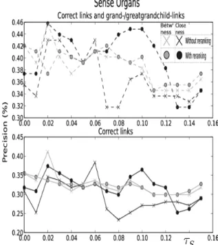 Figure 2. Precision curves for centrality vari- vari-ants for the MeSH-benchmark  “Carbohy-drates”.