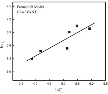 Fig. 8.Langmuir isotherm model curve for adsorption of BSA on DWNT (pH: 4; T: 40 °C; w: