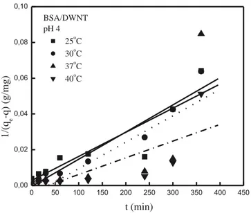 Fig. 10. Pseudo- ﬁ rst order rate curves obtained from adsorption of BSA on DWNT at different temperatures (C 0 : 581.5–582.6 mg·L −1 ; pH: 4; w: 0.6 g·L −1 ; V: 0.1 L).