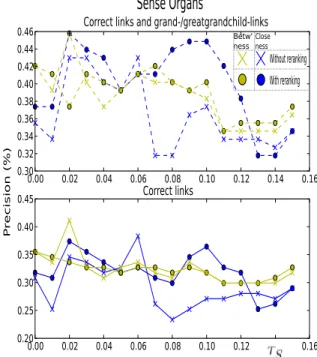 Figure 2. Precision curves for centrality vari- vari-ants for the MeSH-benchmark  “Carbohy-drates”.