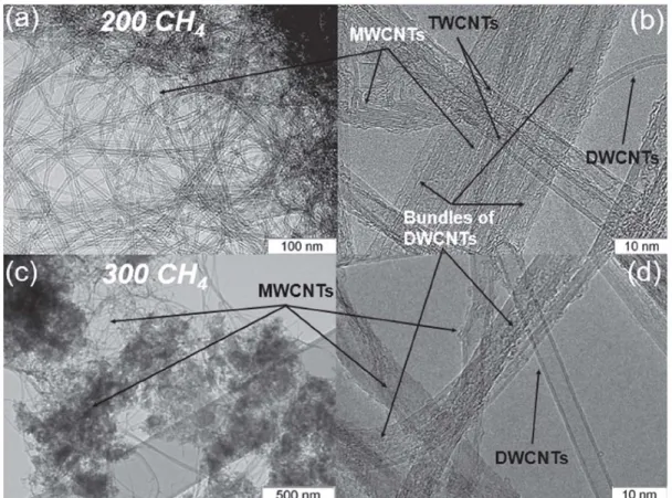 Figure  5.  Low  resolution  (a, c) and high resolution  (b,  d)  TEM  images  of DWCNTs, lWCNTs  and  MWCNTs synthesized  using  comb  catalyst with CH
