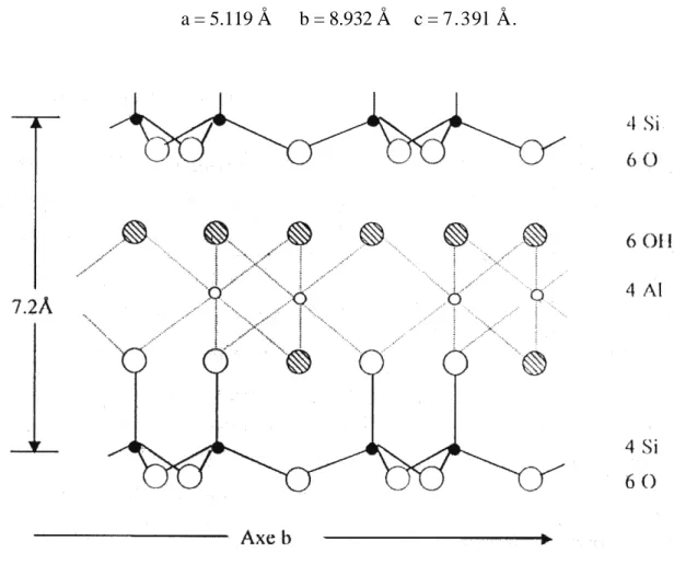 Figure 4. structure cristalline de la kaolinite ( (OH) 8 Al 4 Si 4 O 10 )[19].