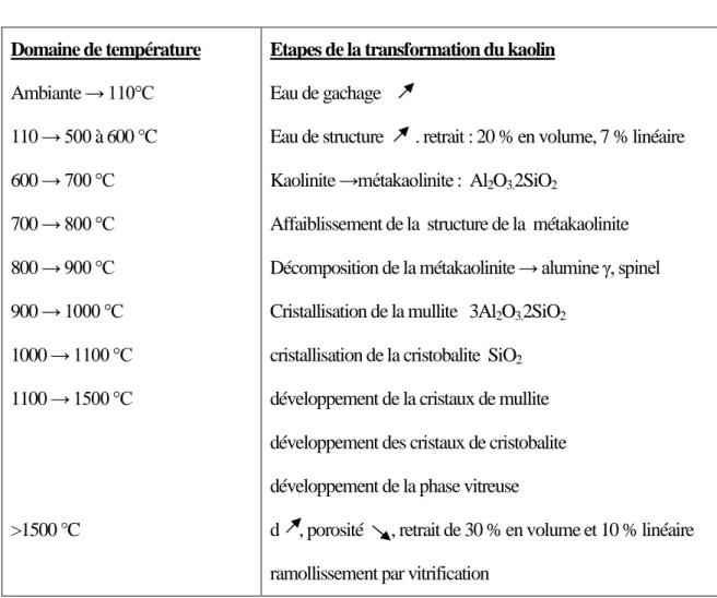 Tableau 4 : transformation du kaolin en fonction de la température de calcination