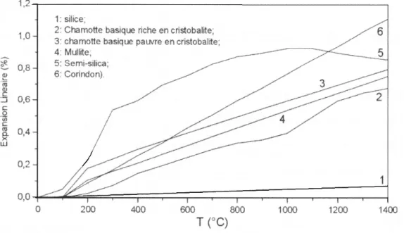 Figure 7 : Expansion linéaire des brique réfractaires IV.2. Expansion thermique du quartz et de la cristobalite