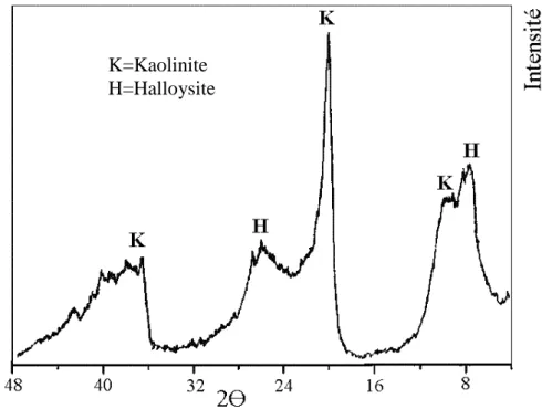 Figure 1 : Diffractogramme des RX kaolin DD