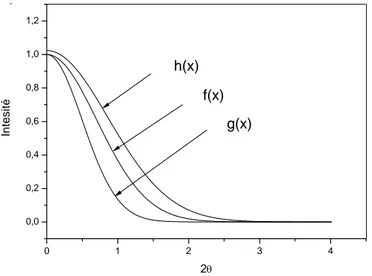 figure 1 : Les fonctions théoriques ayant servi aux tests.