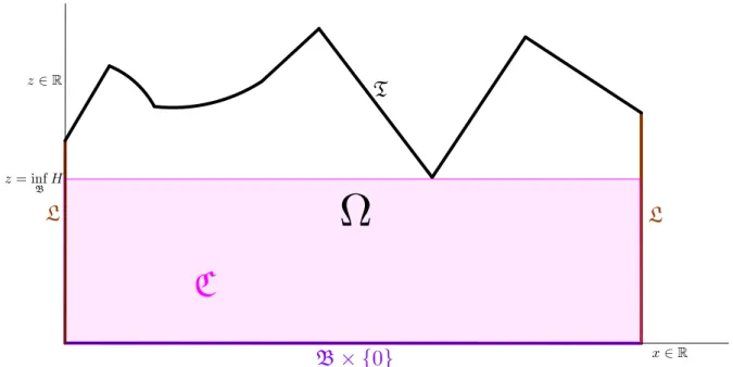Figure 4.1 – A canonically oriented pseudo-cylinder.