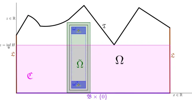 Figure 4.3 – A canonically oriented pseudo-cylinder with a control domain in Ω \ C. and some : r ∈  0, inf B H 4  , (4.43) such that : Ω :=˜ B(˜ x, 3r) × (0, z ˜ + 3r) ⊂ Ω