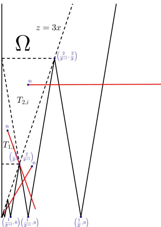Figure 4.5 – A pseudo-cylinder which is not locally star-shaped (approximate figure).