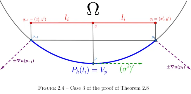 Figure 2.4 – Case 3 of the proof of Theorem 2.8