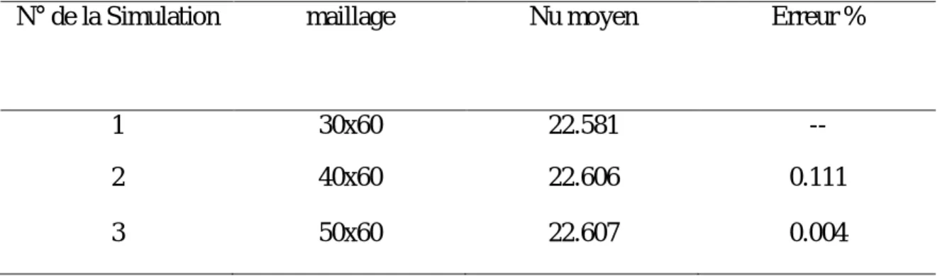 Tableau V.I.1: Test de l'indépendance du maillage pour Ra=2.510 10 etφ = 0 