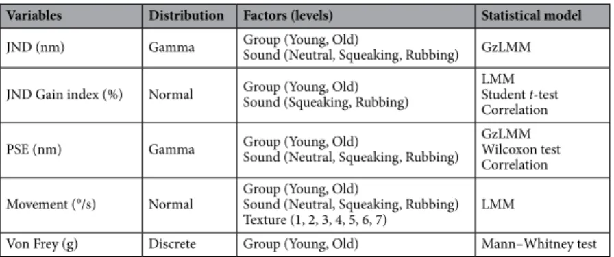 Table 4.   Summary of the statistical models used for the analysed variables.