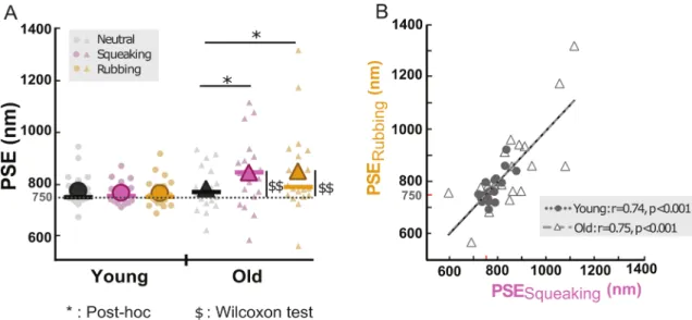 Table 2.   Comparisons of the PSE values with the reference texture value (750 nm) using Wilcoxon tests for  the three texture conditions in the Young and Old groups