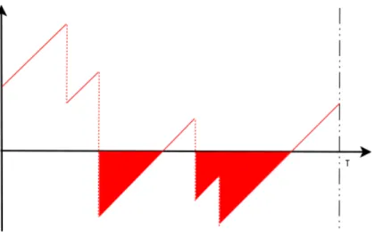 Figure 1: Example of a time-aggregated negative part of a risk process.