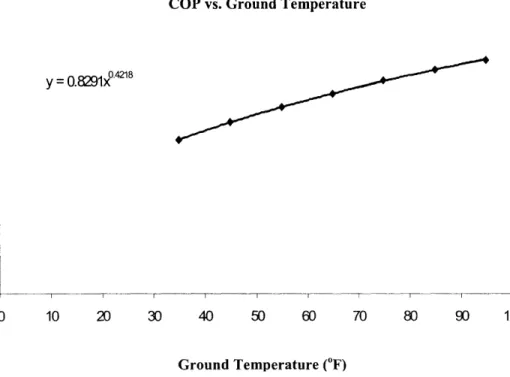 Figure 2. GSHP  COP relation to ground temperature