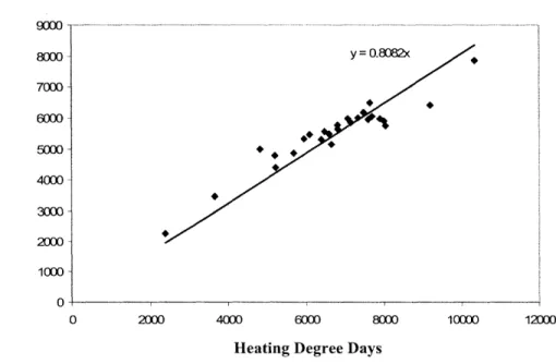 Figure 4.  Relation  of Heating  Degree  Days  with  MCHP  Electricity  Production