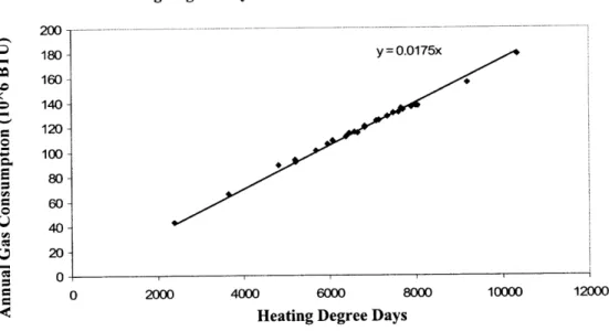 Figure 5.  Relation of Heating  Degree  Days  with MCHP  Annual Gas  Consumption